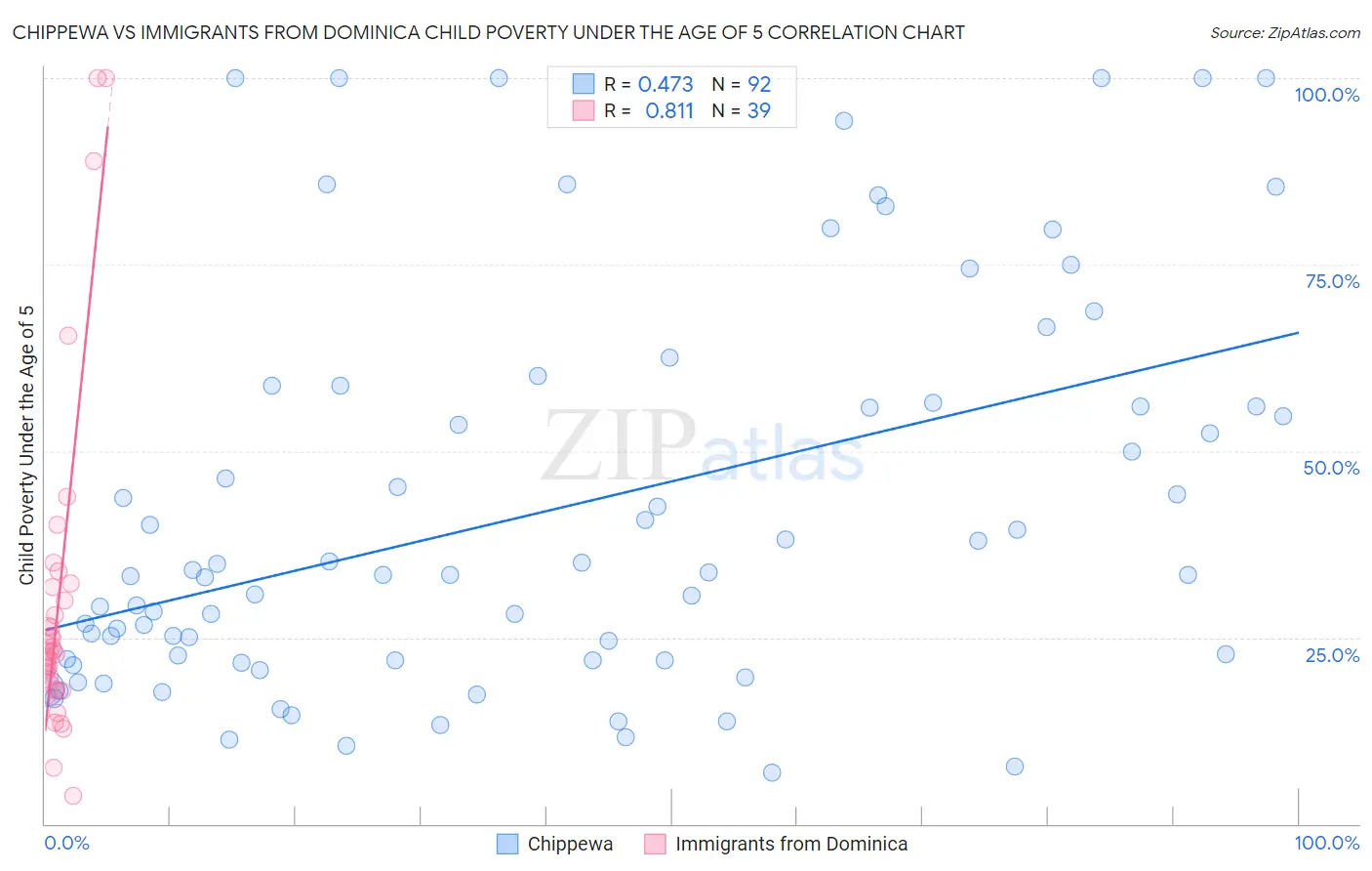 Chippewa vs Immigrants from Dominica Child Poverty Under the Age of 5