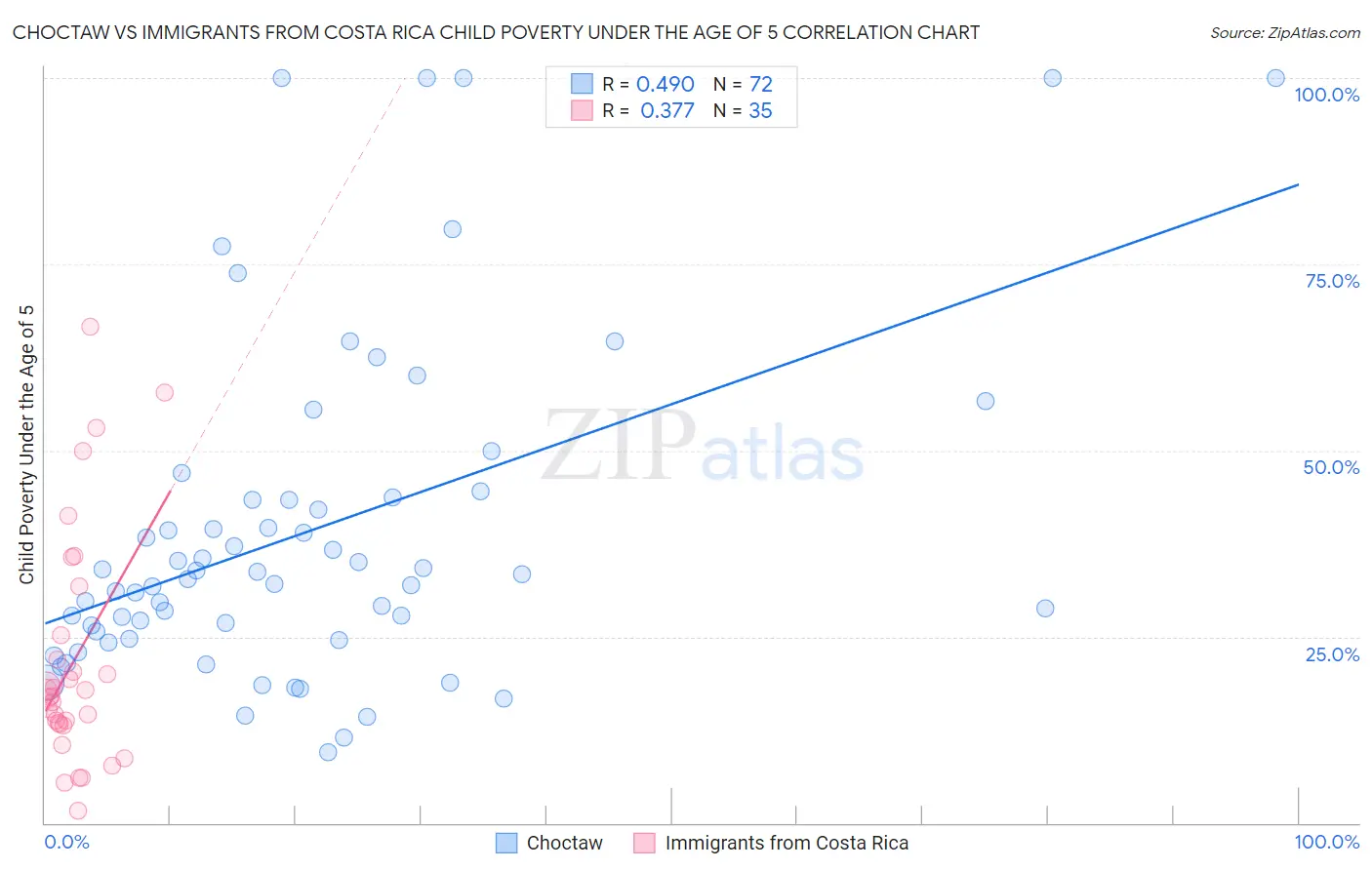 Choctaw vs Immigrants from Costa Rica Child Poverty Under the Age of 5