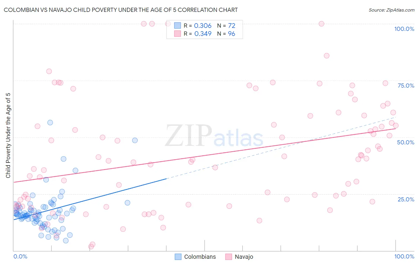 Colombian vs Navajo Child Poverty Under the Age of 5