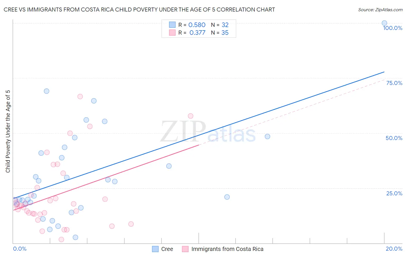 Cree vs Immigrants from Costa Rica Child Poverty Under the Age of 5