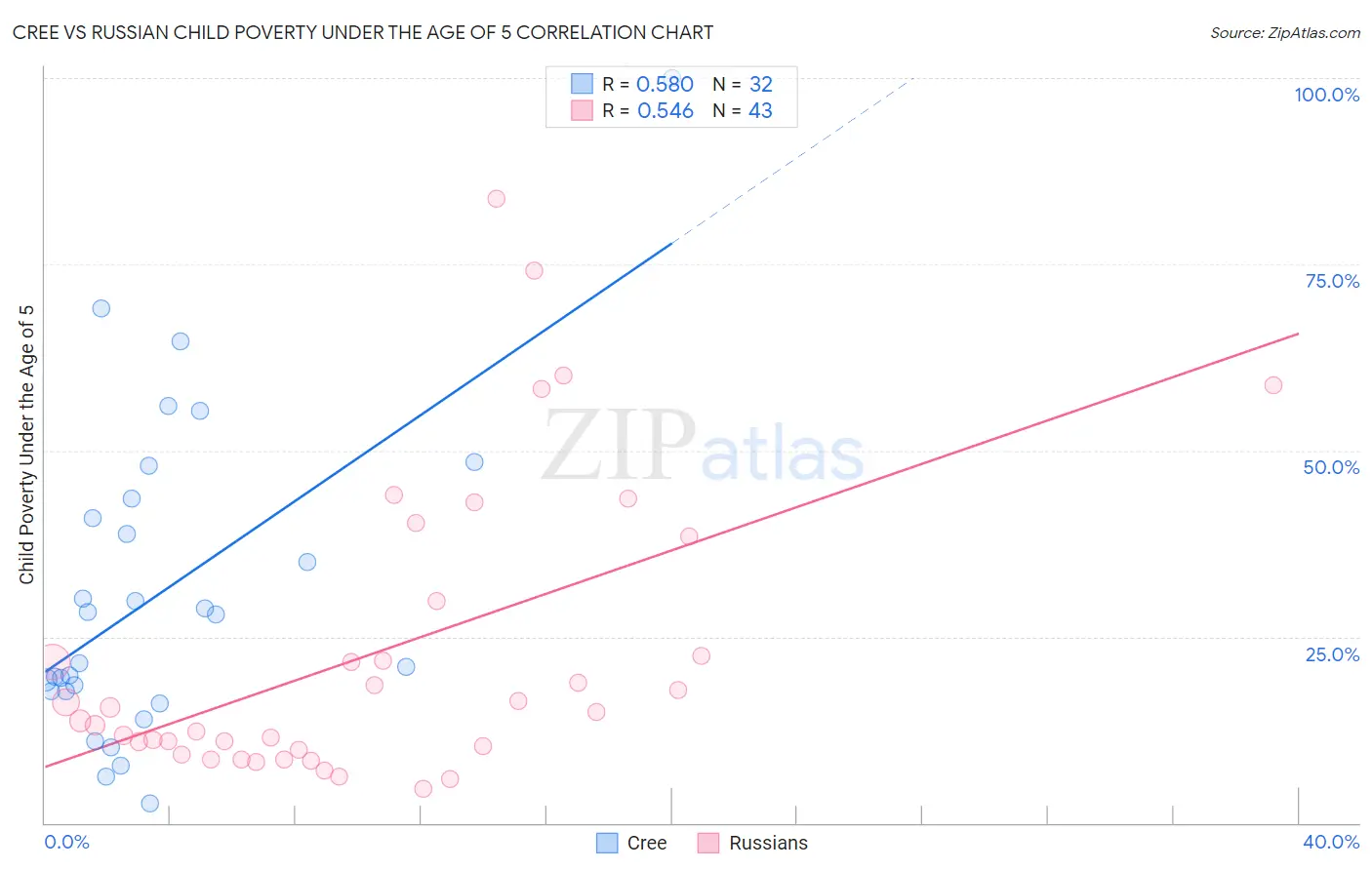 Cree vs Russian Child Poverty Under the Age of 5