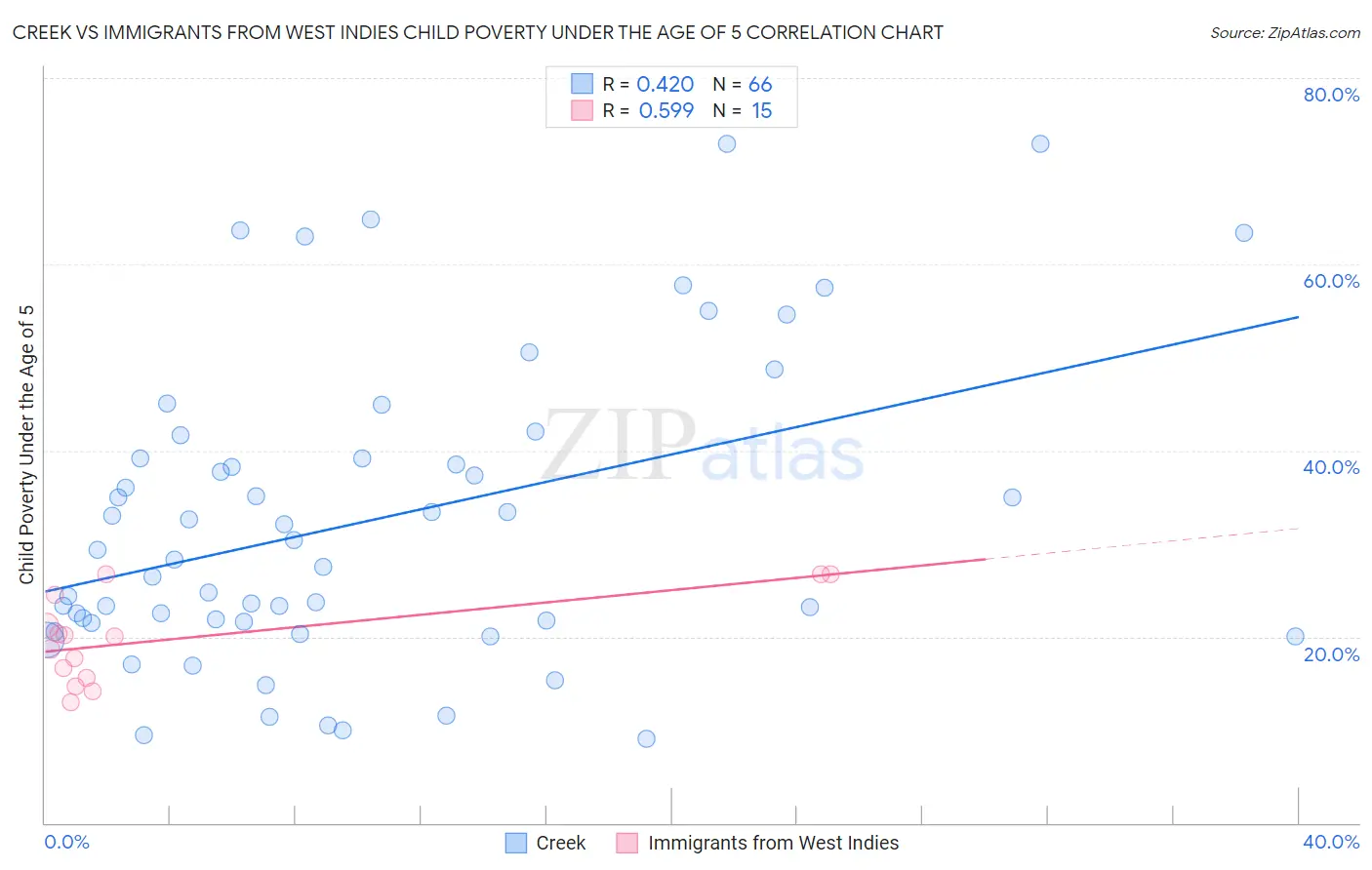 Creek vs Immigrants from West Indies Child Poverty Under the Age of 5