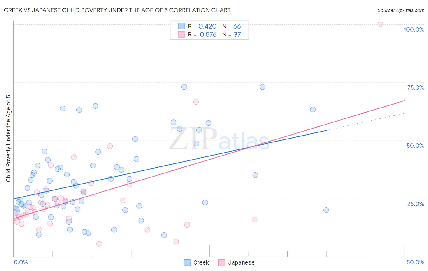 Creek vs Japanese Child Poverty Under the Age of 5