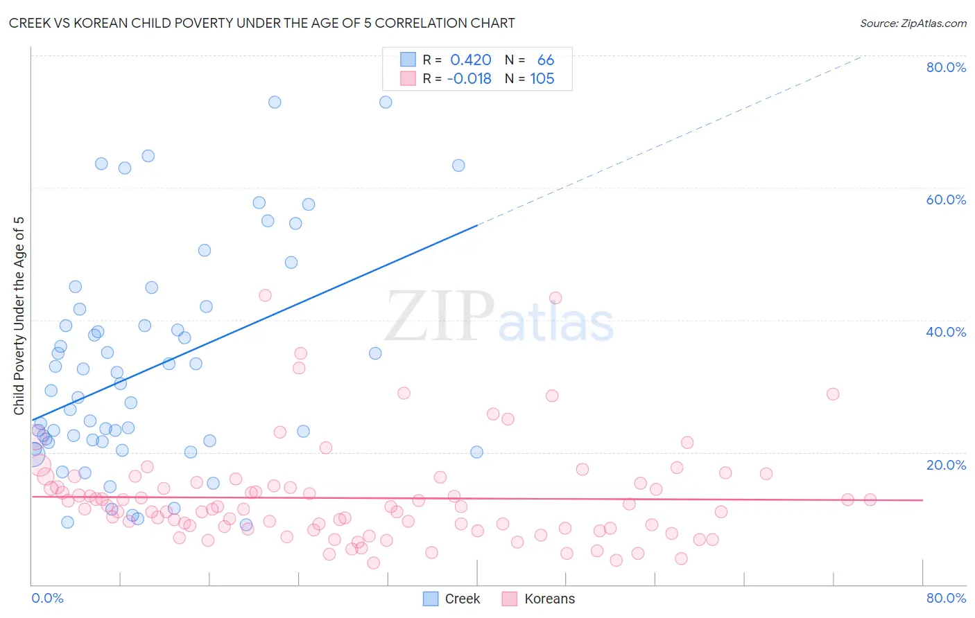 Creek vs Korean Child Poverty Under the Age of 5