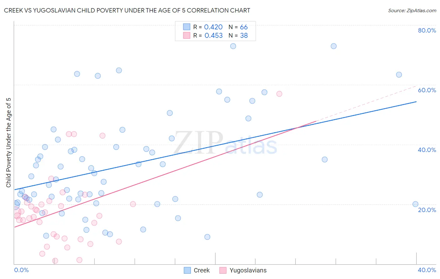 Creek vs Yugoslavian Child Poverty Under the Age of 5