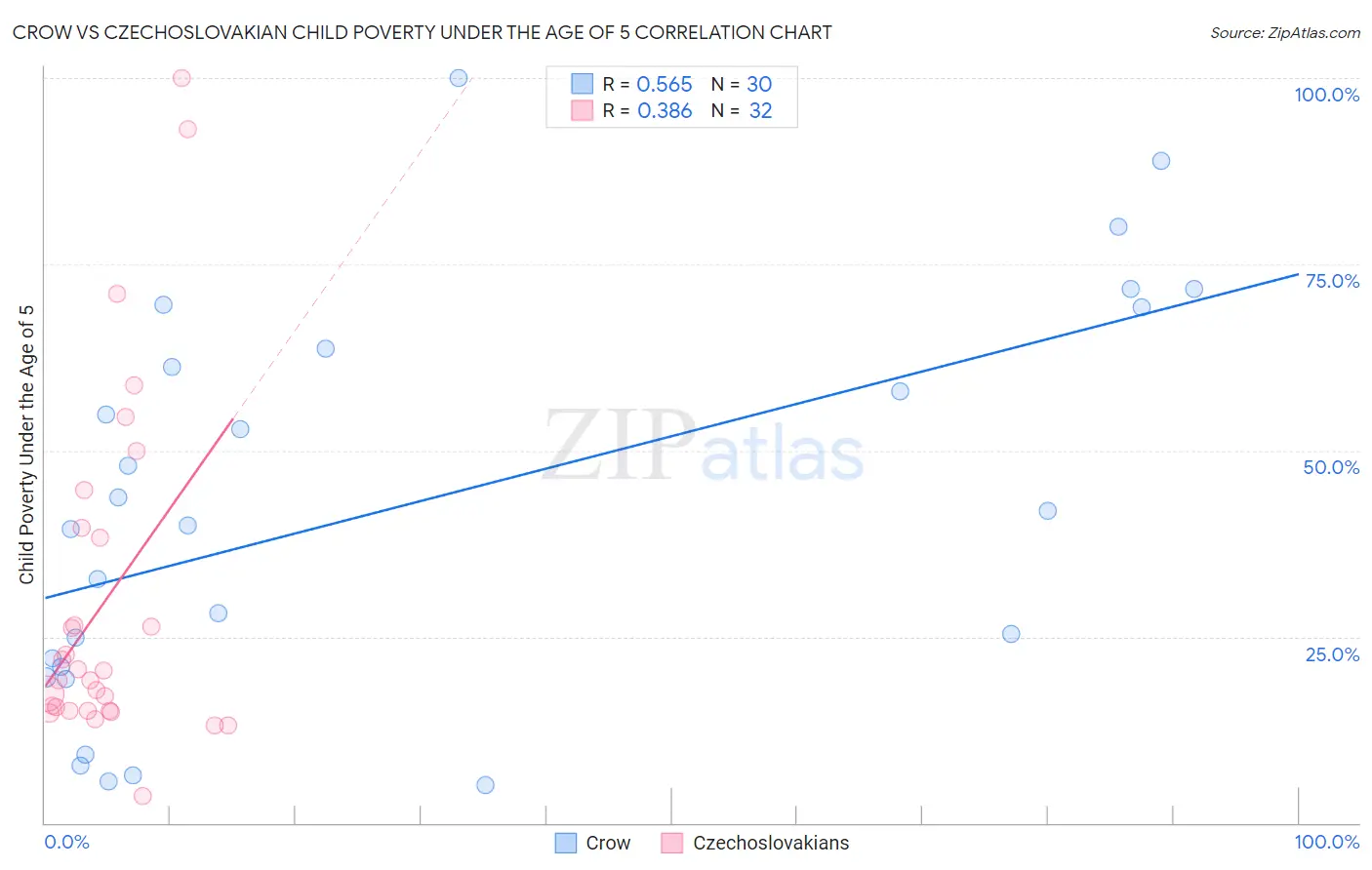 Crow vs Czechoslovakian Child Poverty Under the Age of 5