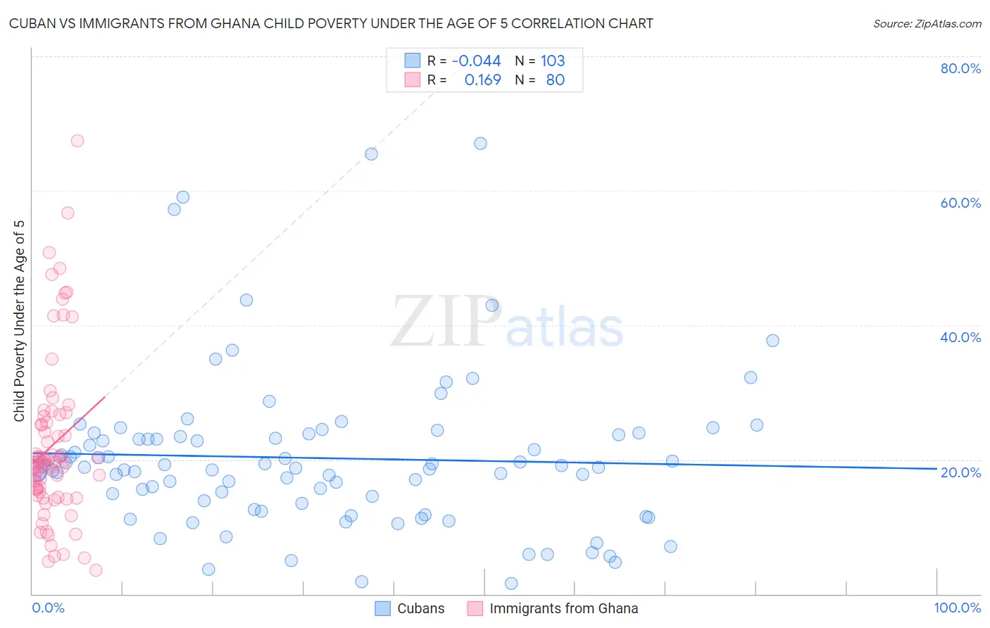 Cuban vs Immigrants from Ghana Child Poverty Under the Age of 5