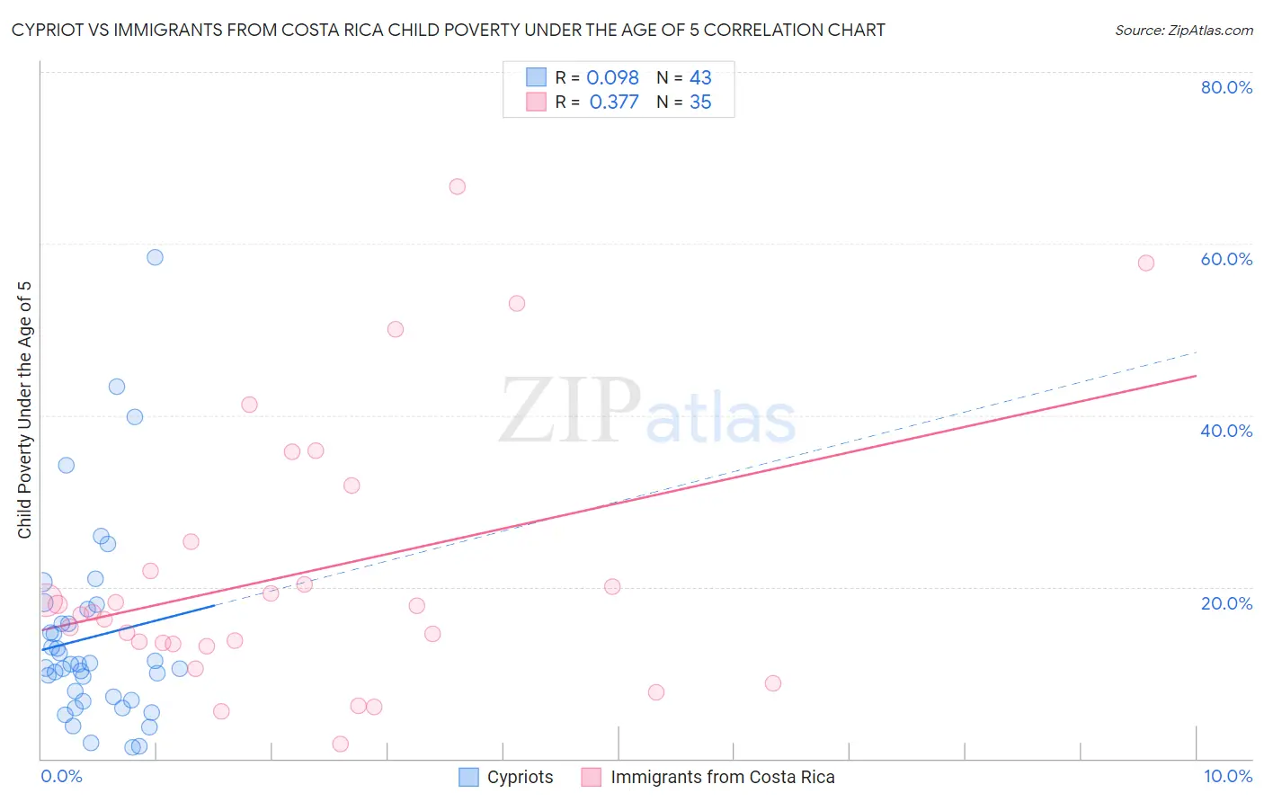 Cypriot vs Immigrants from Costa Rica Child Poverty Under the Age of 5