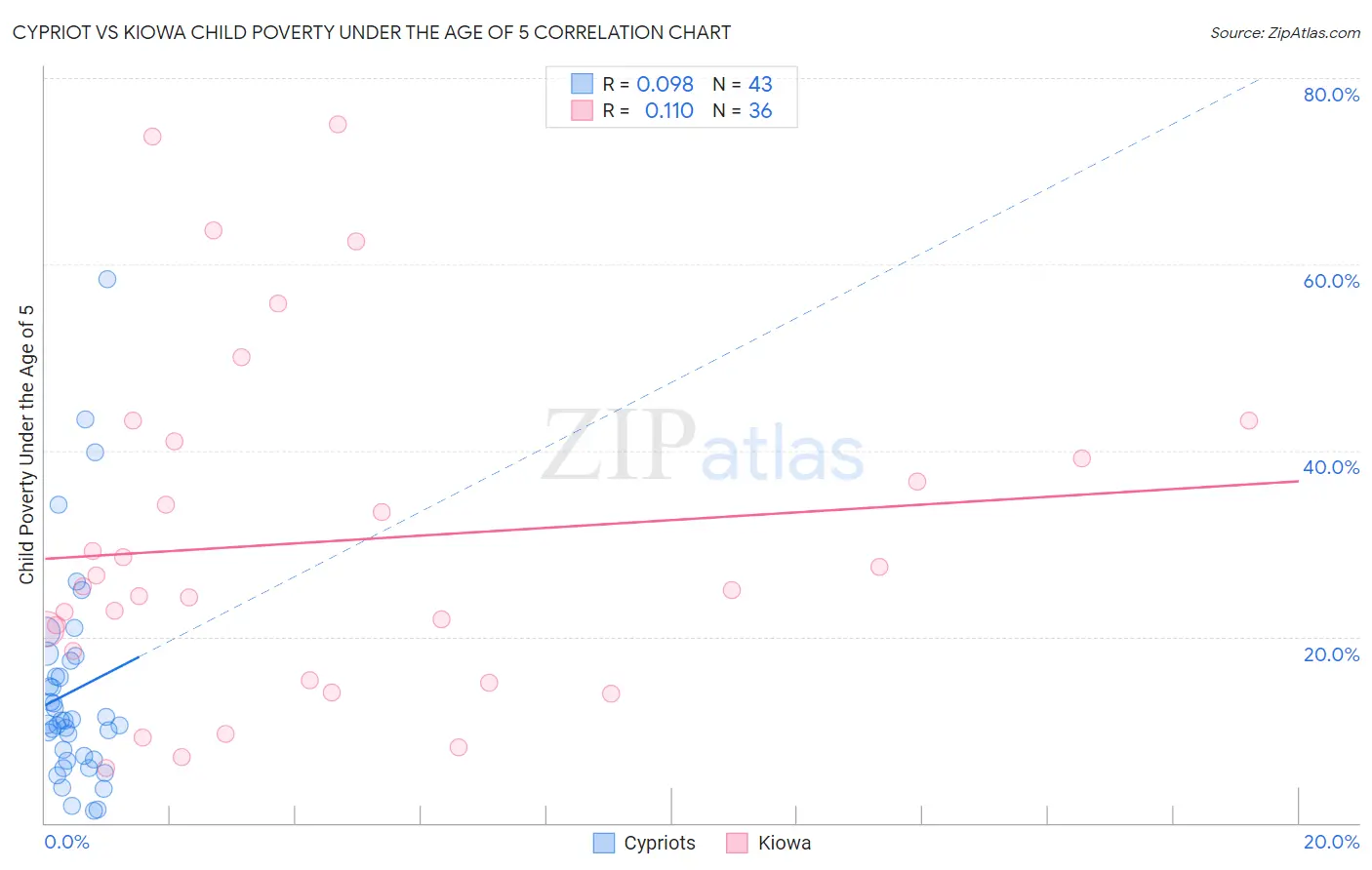 Cypriot vs Kiowa Child Poverty Under the Age of 5