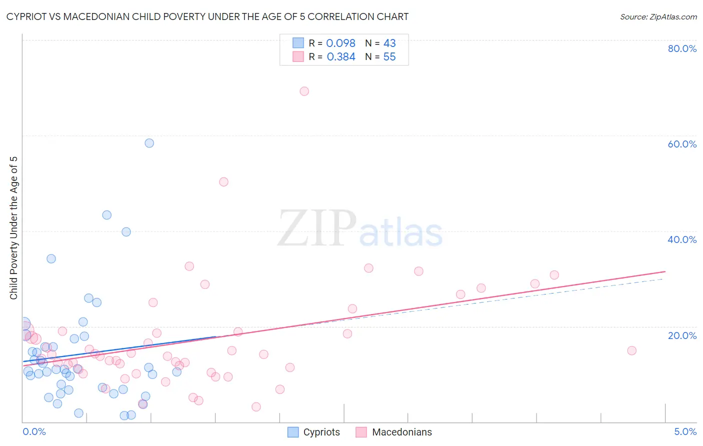 Cypriot vs Macedonian Child Poverty Under the Age of 5