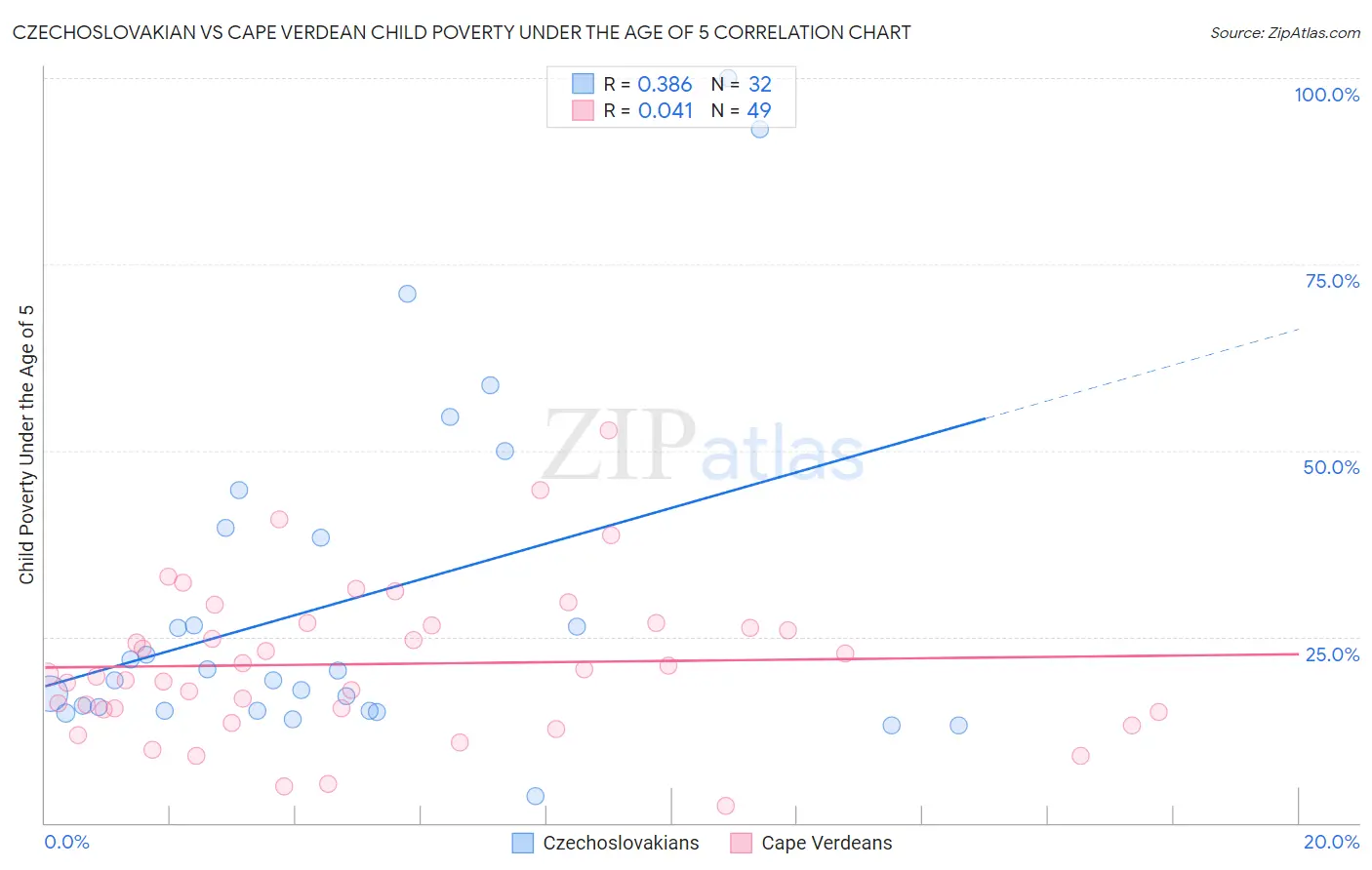 Czechoslovakian vs Cape Verdean Child Poverty Under the Age of 5