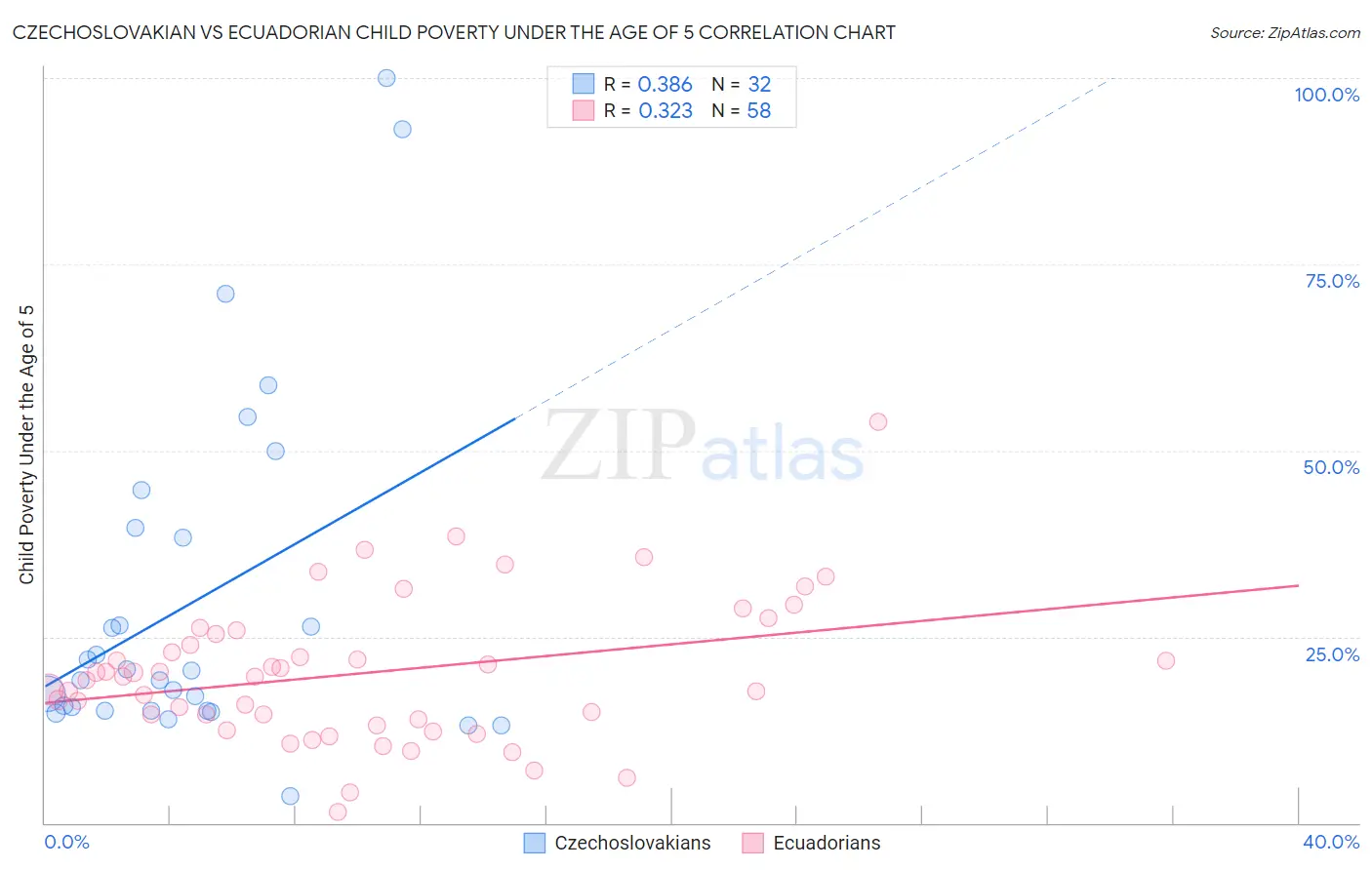 Czechoslovakian vs Ecuadorian Child Poverty Under the Age of 5