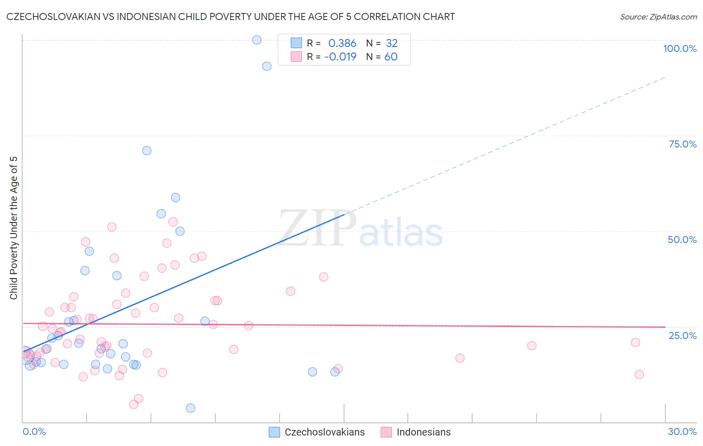 Czechoslovakian vs Indonesian Child Poverty Under the Age of 5