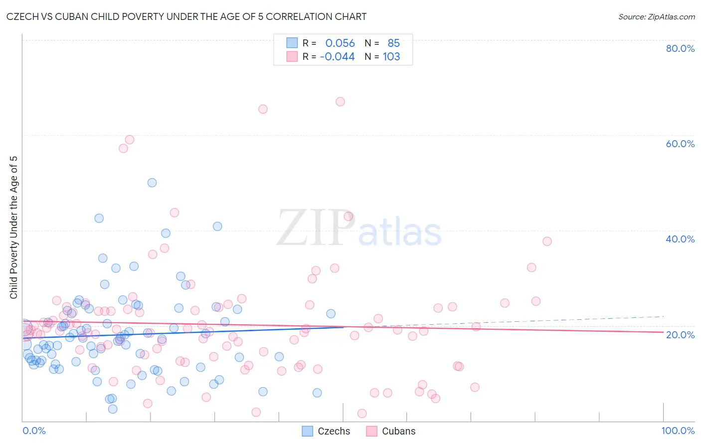 Czech vs Cuban Child Poverty Under the Age of 5