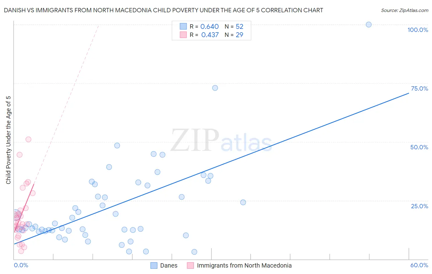 Danish vs Immigrants from North Macedonia Child Poverty Under the Age of 5