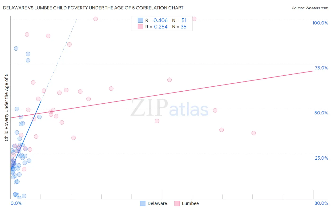 Delaware vs Lumbee Child Poverty Under the Age of 5