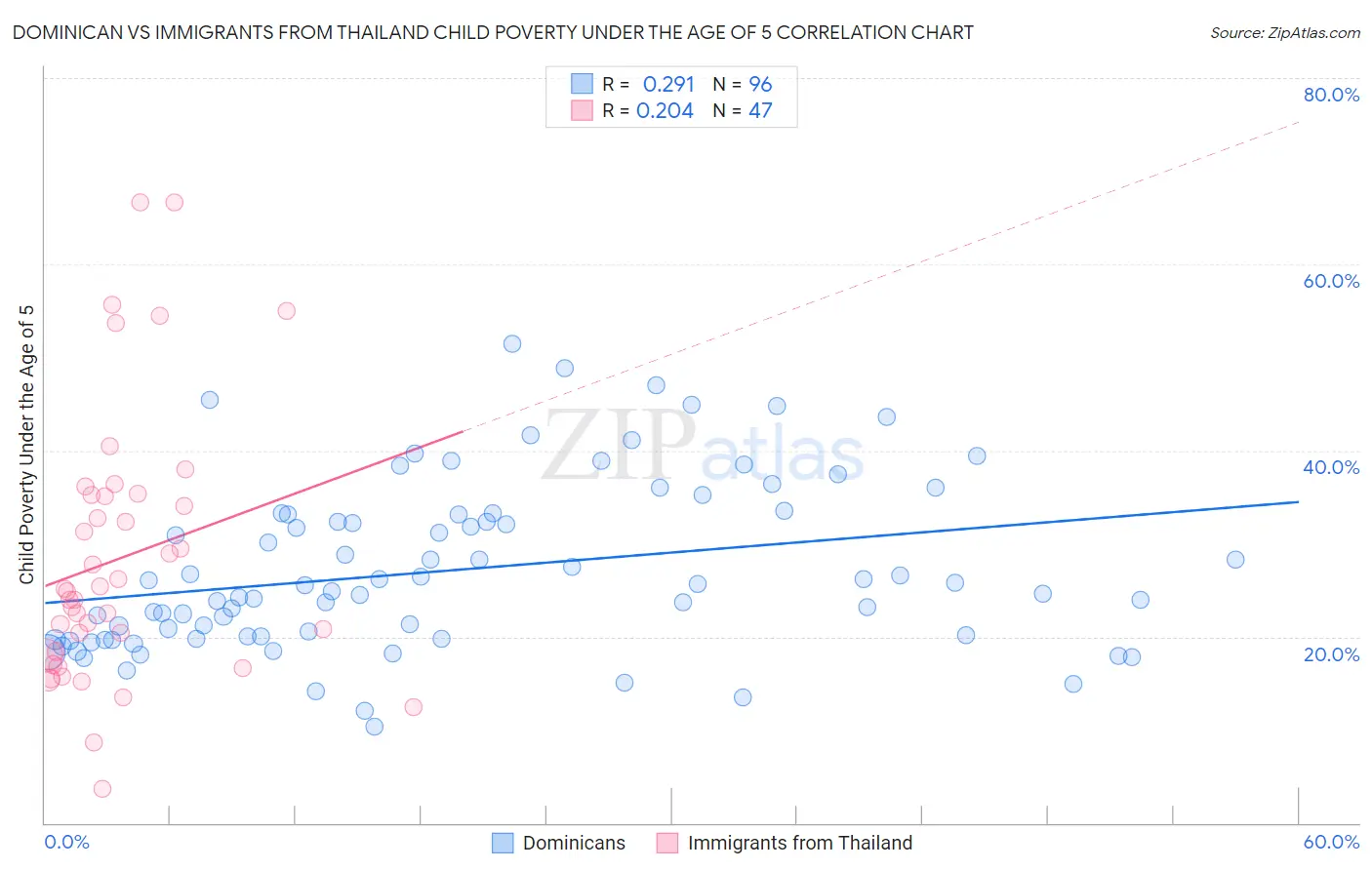 Dominican vs Immigrants from Thailand Child Poverty Under the Age of 5