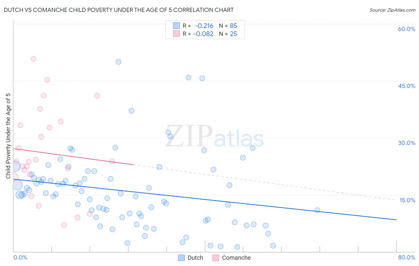 Dutch vs Comanche Child Poverty Under the Age of 5