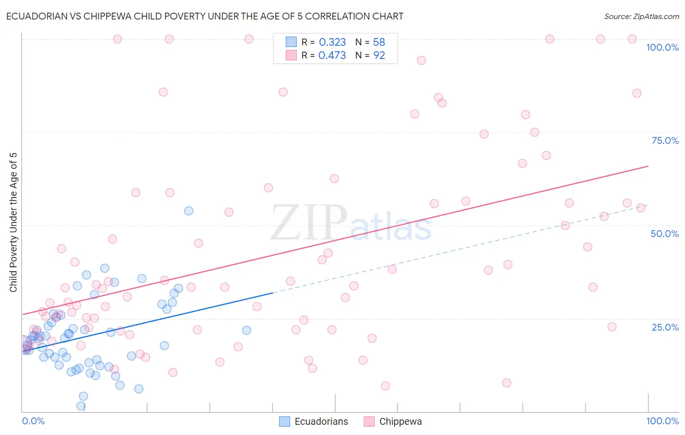 Ecuadorian vs Chippewa Child Poverty Under the Age of 5