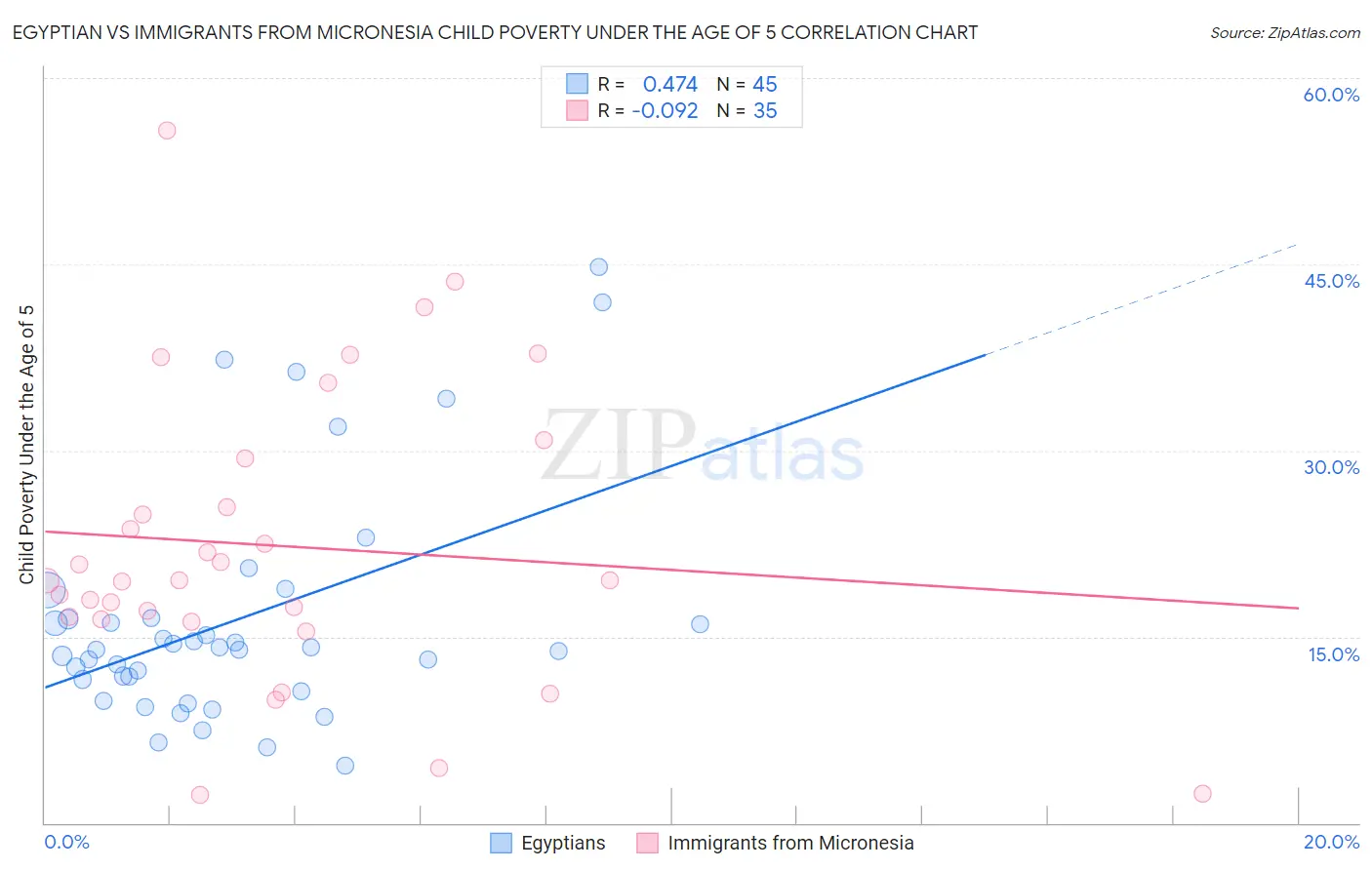 Egyptian vs Immigrants from Micronesia Child Poverty Under the Age of 5