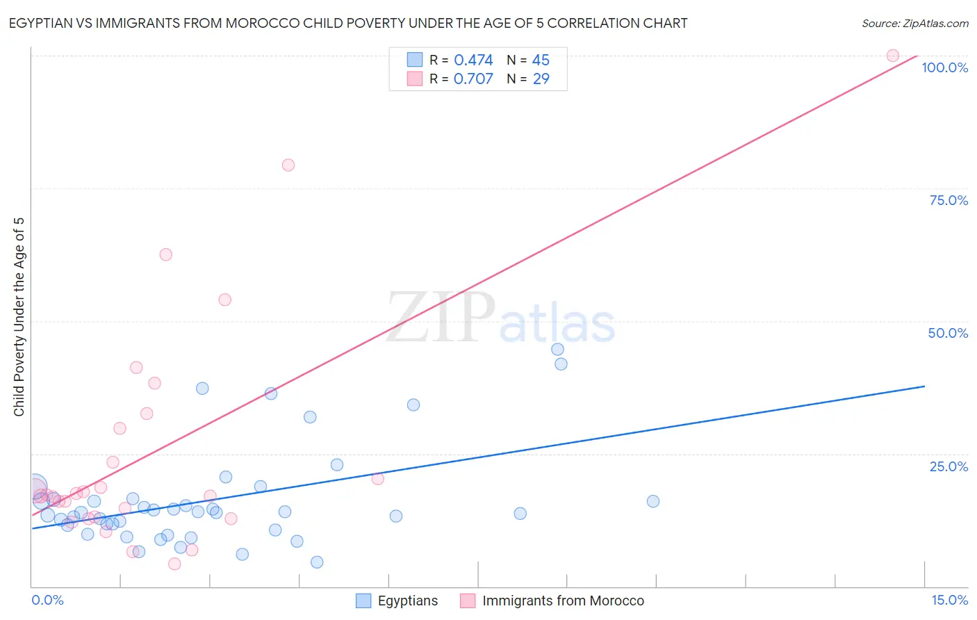 Egyptian vs Immigrants from Morocco Child Poverty Under the Age of 5