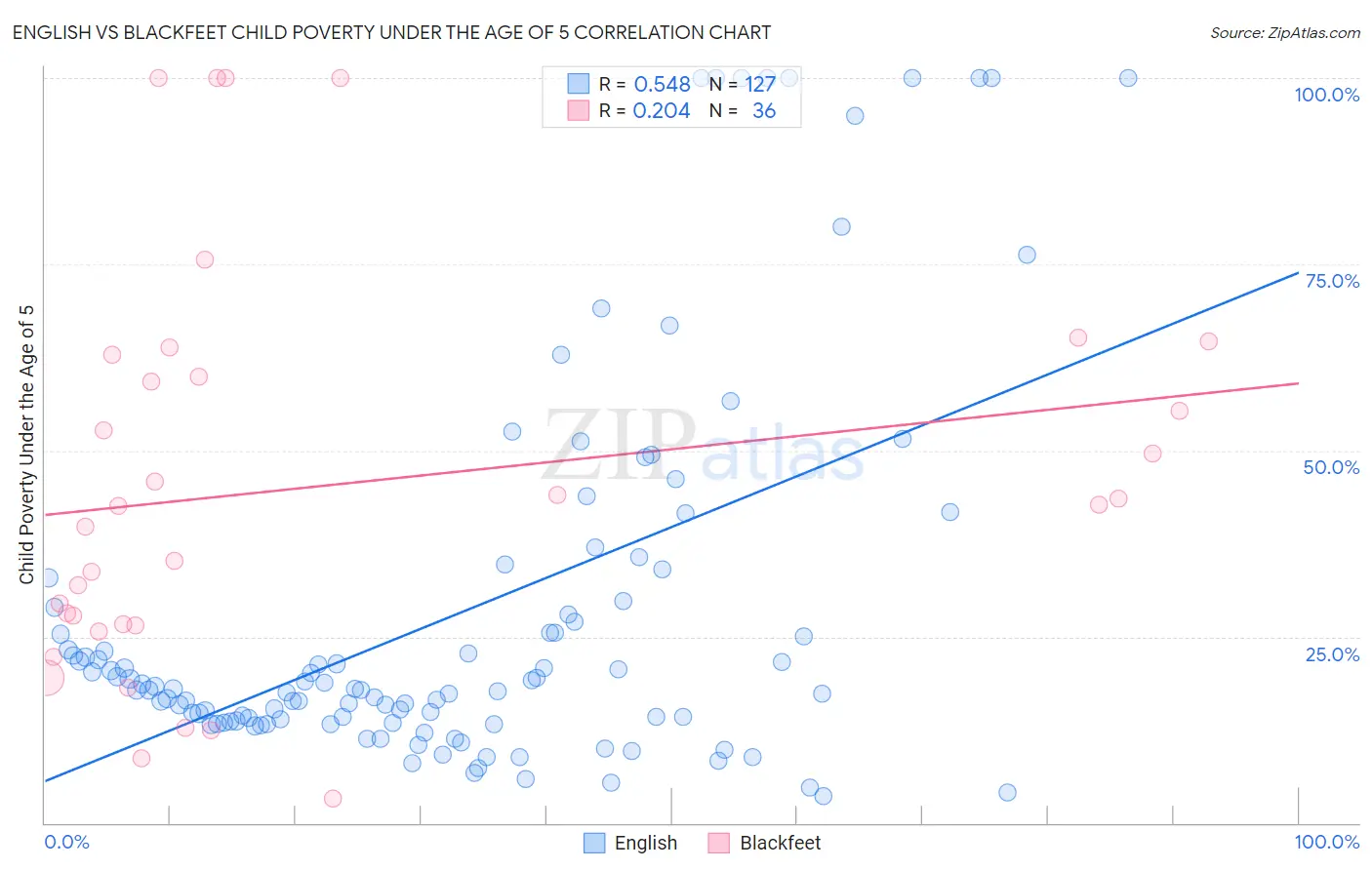 English vs Blackfeet Child Poverty Under the Age of 5