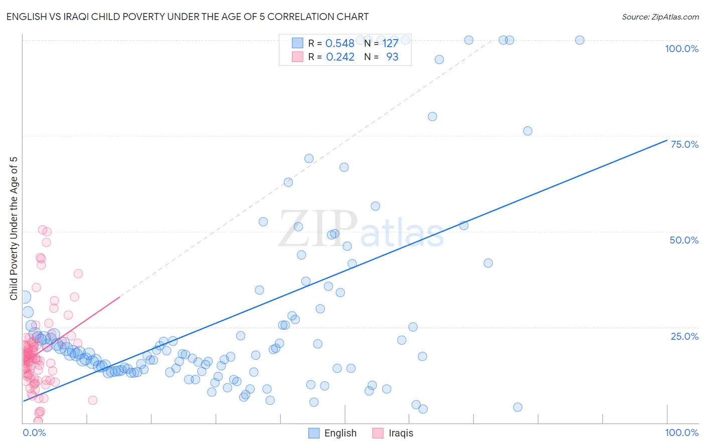 English vs Iraqi Child Poverty Under the Age of 5