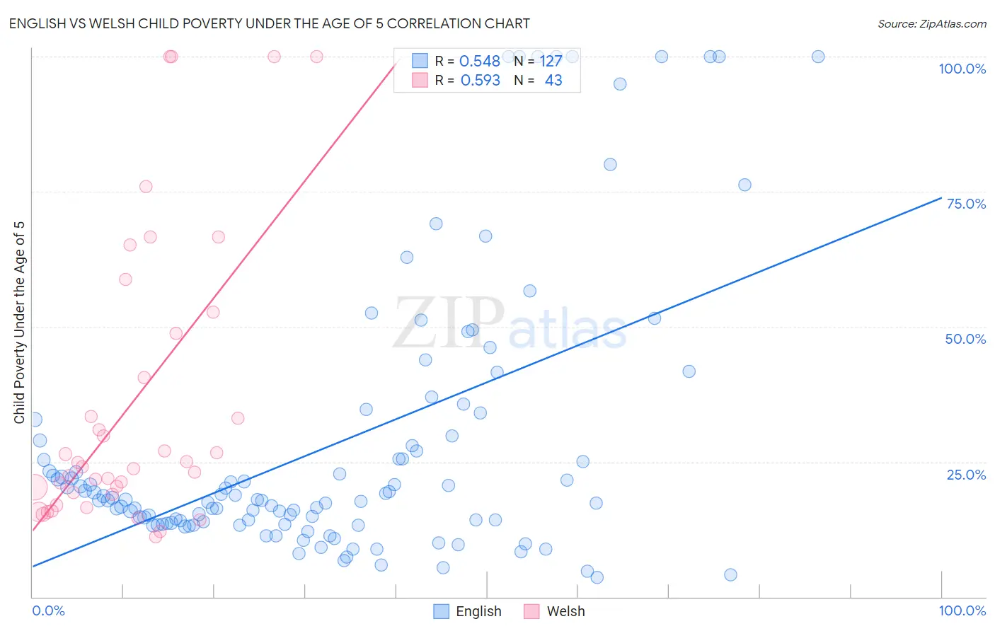 English vs Welsh Child Poverty Under the Age of 5