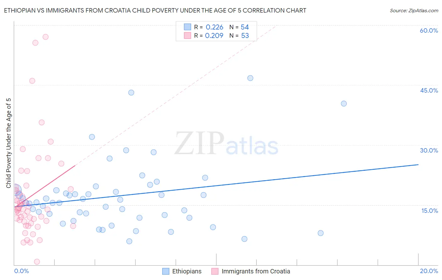 Ethiopian vs Immigrants from Croatia Child Poverty Under the Age of 5