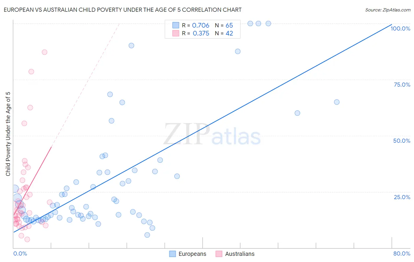 European vs Australian Child Poverty Under the Age of 5