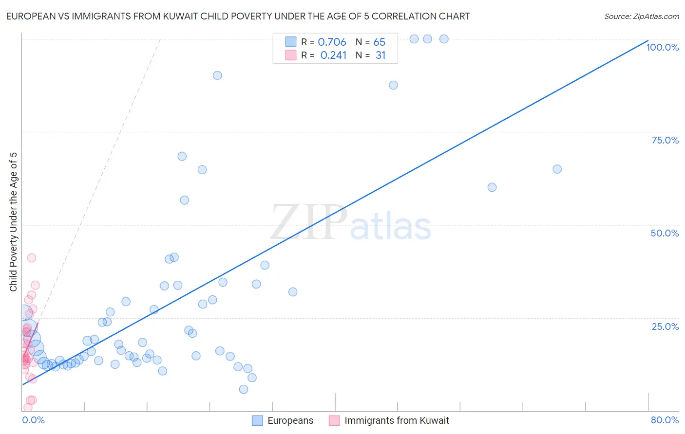 European vs Immigrants from Kuwait Child Poverty Under the Age of 5