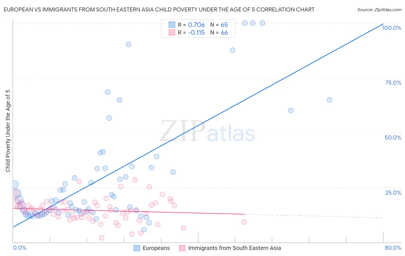 European vs Immigrants from South Eastern Asia Child Poverty Under the Age of 5