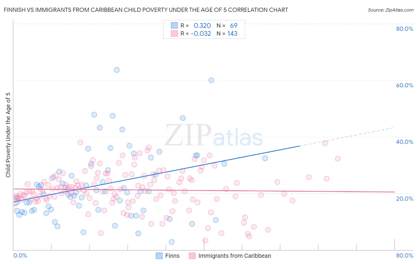 Finnish vs Immigrants from Caribbean Child Poverty Under the Age of 5