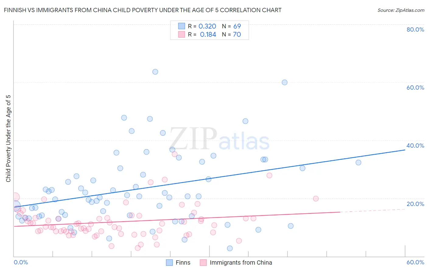 Finnish vs Immigrants from China Child Poverty Under the Age of 5