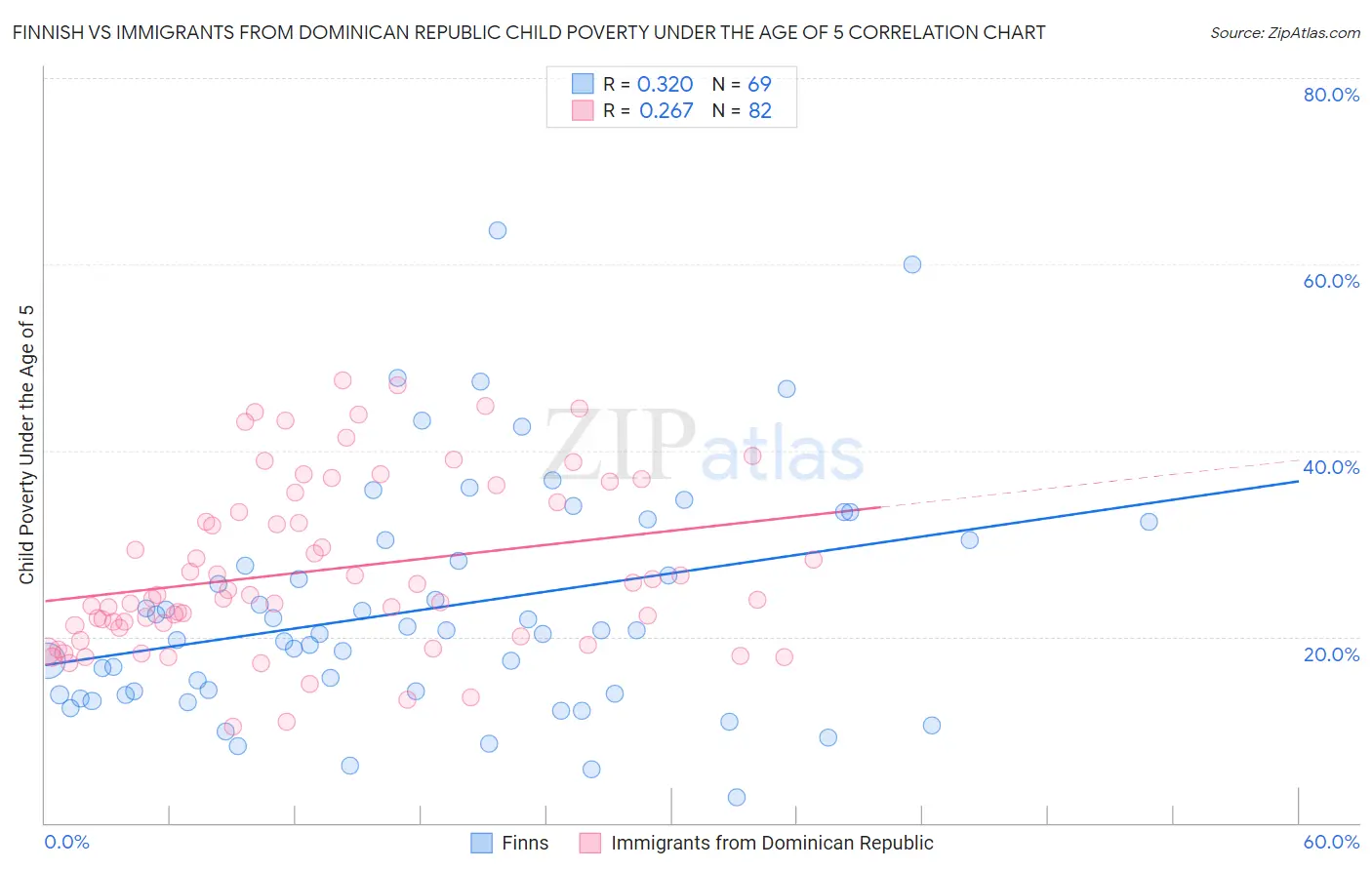 Finnish vs Immigrants from Dominican Republic Child Poverty Under the Age of 5