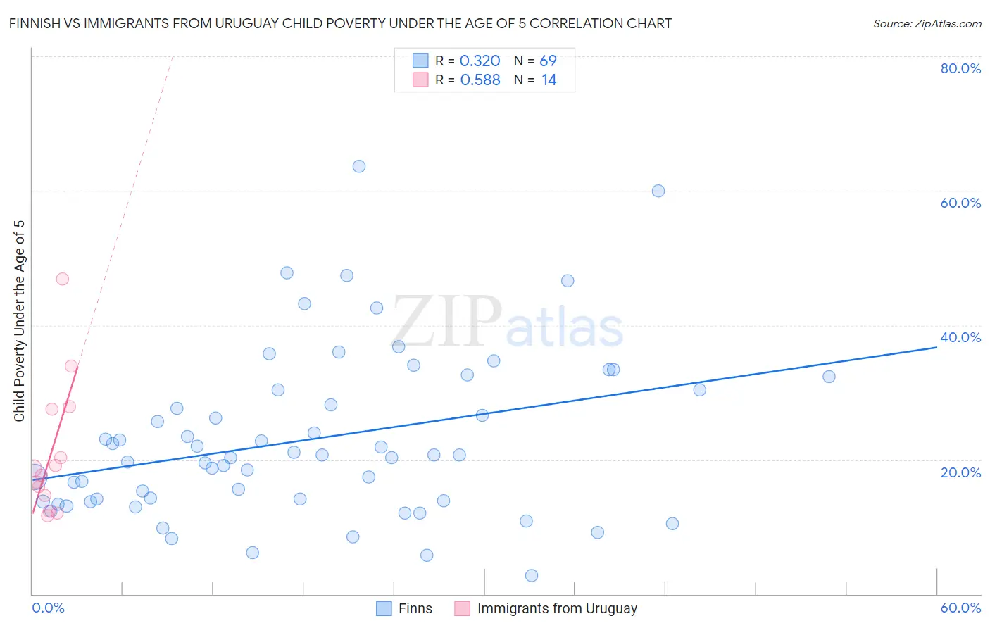 Finnish vs Immigrants from Uruguay Child Poverty Under the Age of 5