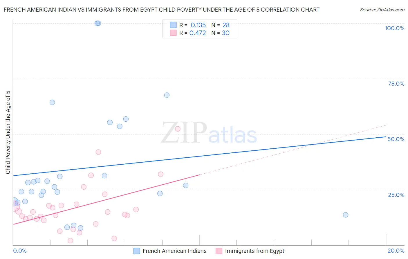 French American Indian vs Immigrants from Egypt Child Poverty Under the Age of 5