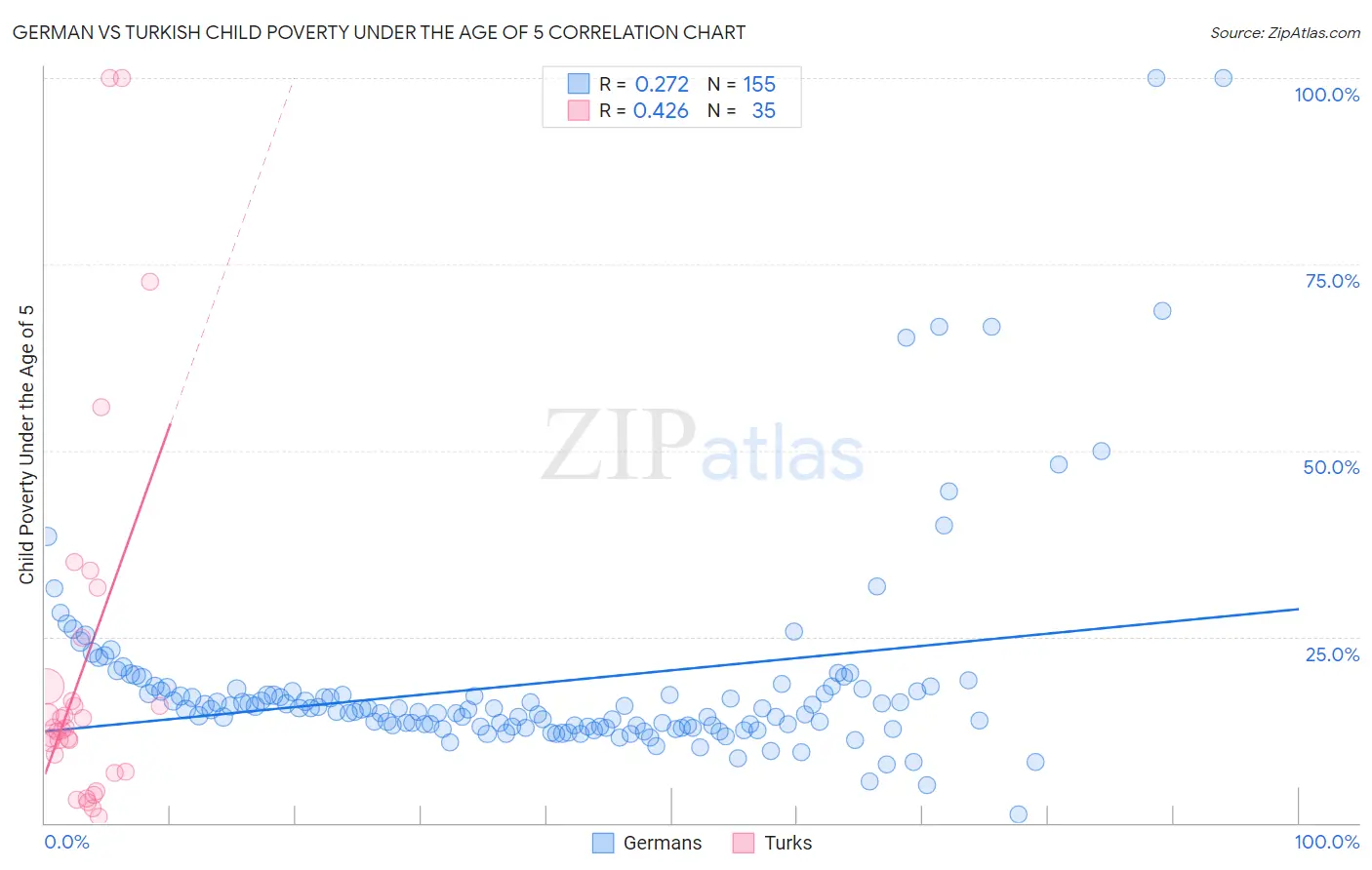 German vs Turkish Child Poverty Under the Age of 5