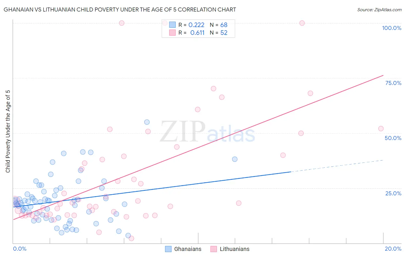 Ghanaian vs Lithuanian Child Poverty Under the Age of 5