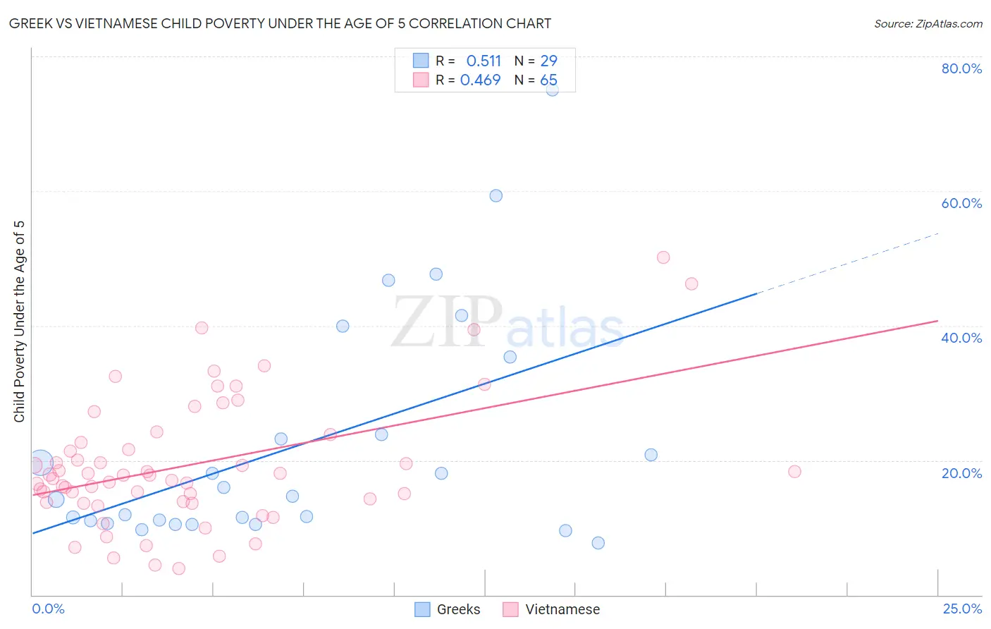 Greek vs Vietnamese Child Poverty Under the Age of 5