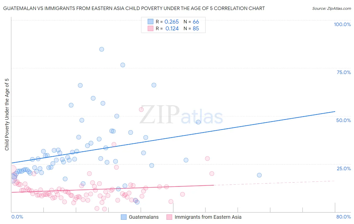 Guatemalan vs Immigrants from Eastern Asia Child Poverty Under the Age of 5