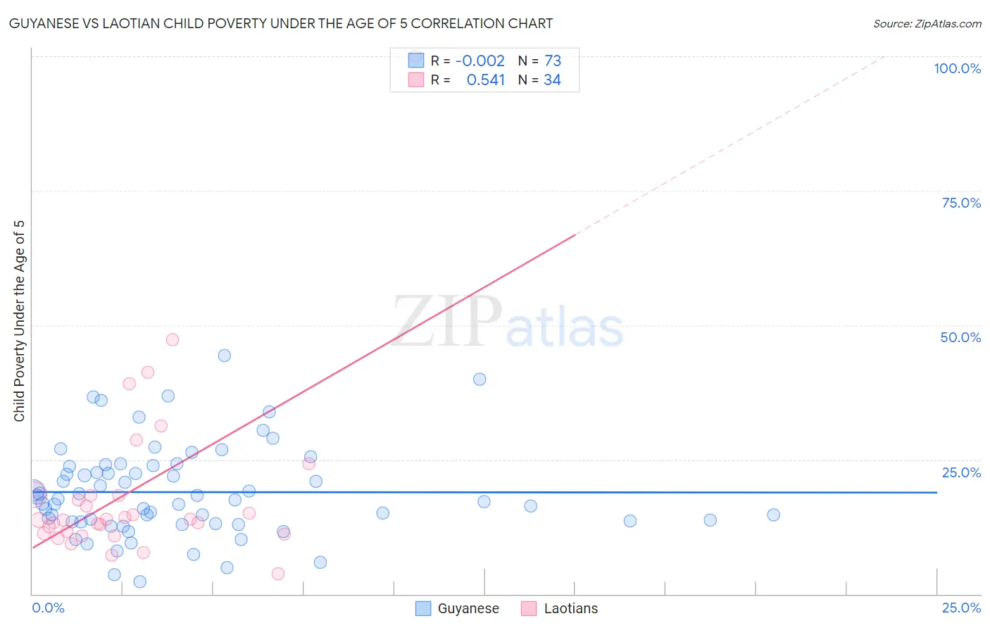 Guyanese vs Laotian Child Poverty Under the Age of 5