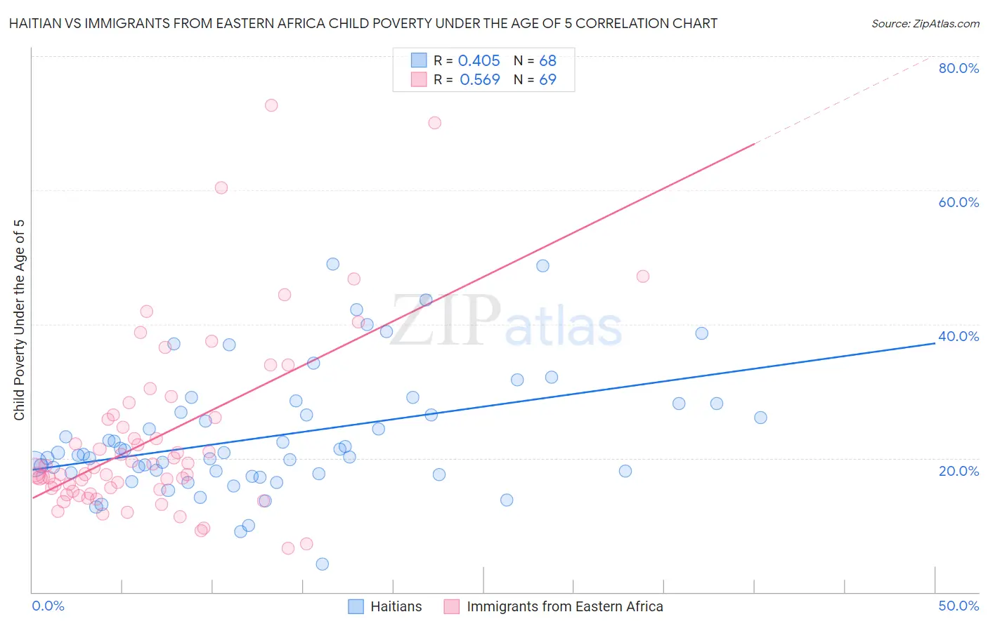 Haitian vs Immigrants from Eastern Africa Child Poverty Under the Age of 5