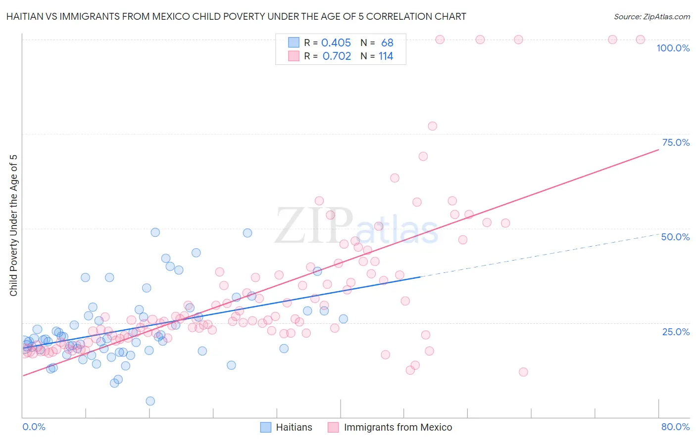 Haitian vs Immigrants from Mexico Child Poverty Under the Age of 5