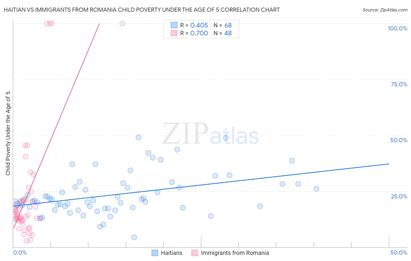 Haitian vs Immigrants from Romania Child Poverty Under the Age of 5