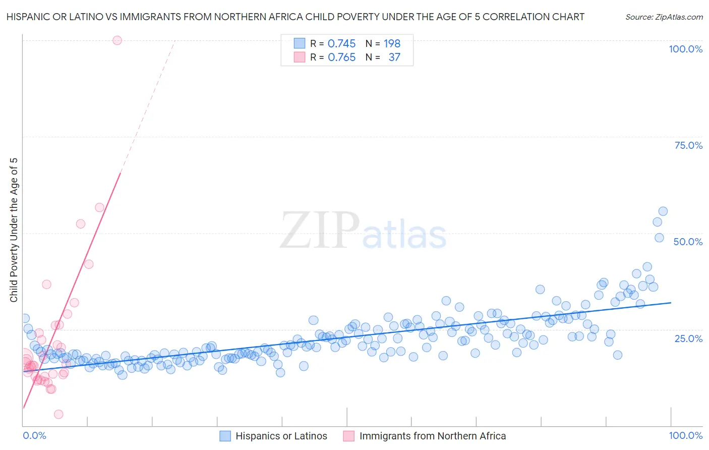 Hispanic or Latino vs Immigrants from Northern Africa Child Poverty Under the Age of 5