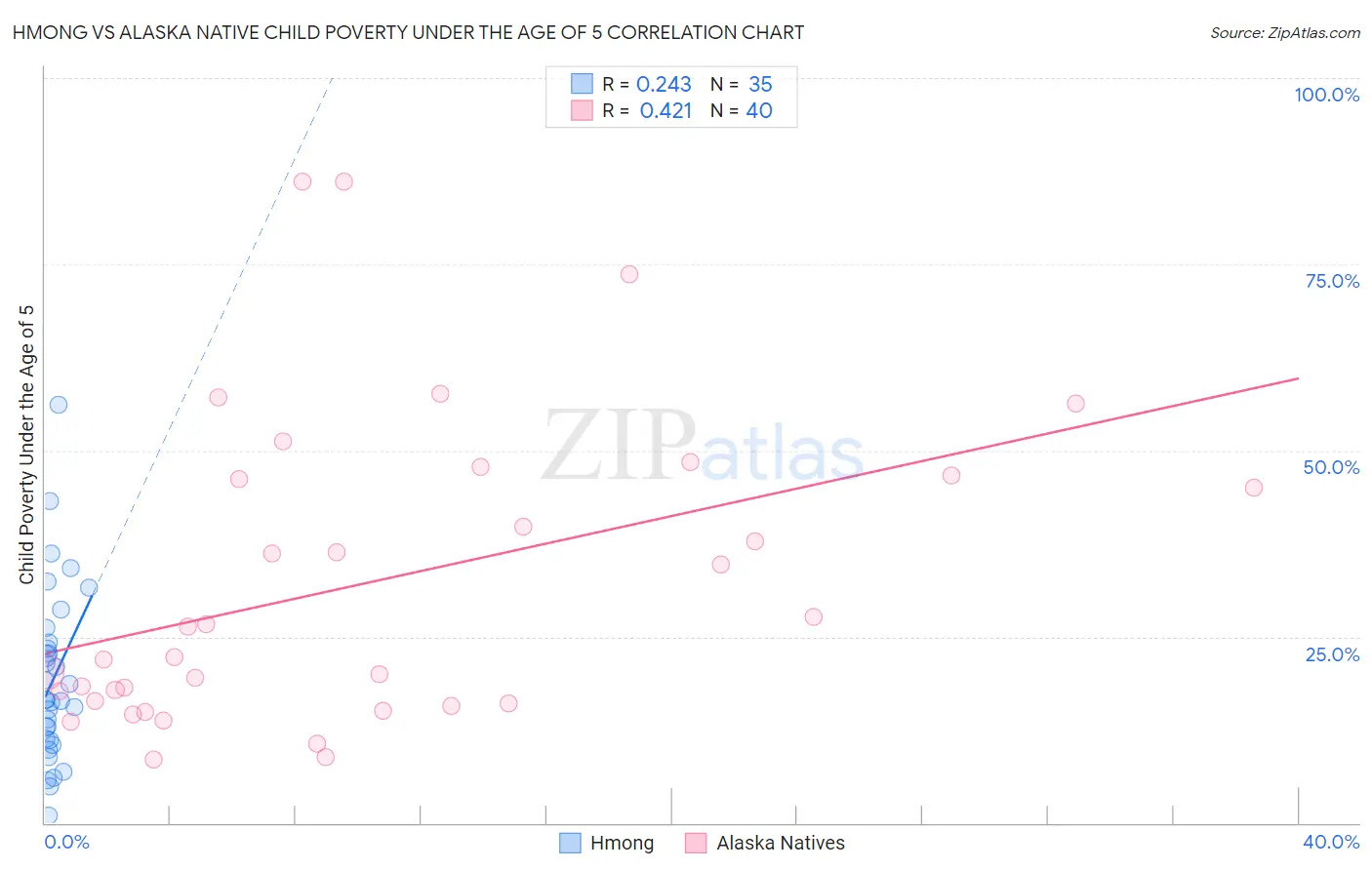 Hmong vs Alaska Native Child Poverty Under the Age of 5