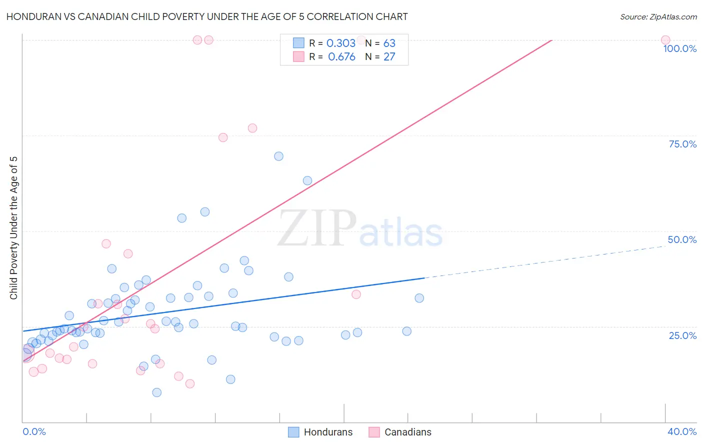 Honduran vs Canadian Child Poverty Under the Age of 5