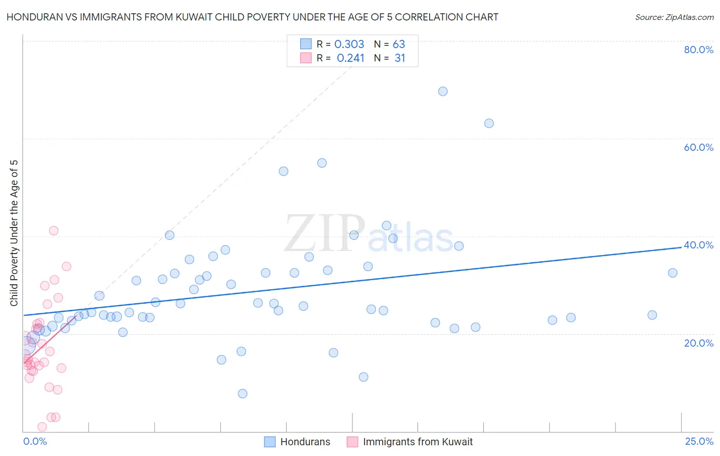 Honduran vs Immigrants from Kuwait Child Poverty Under the Age of 5