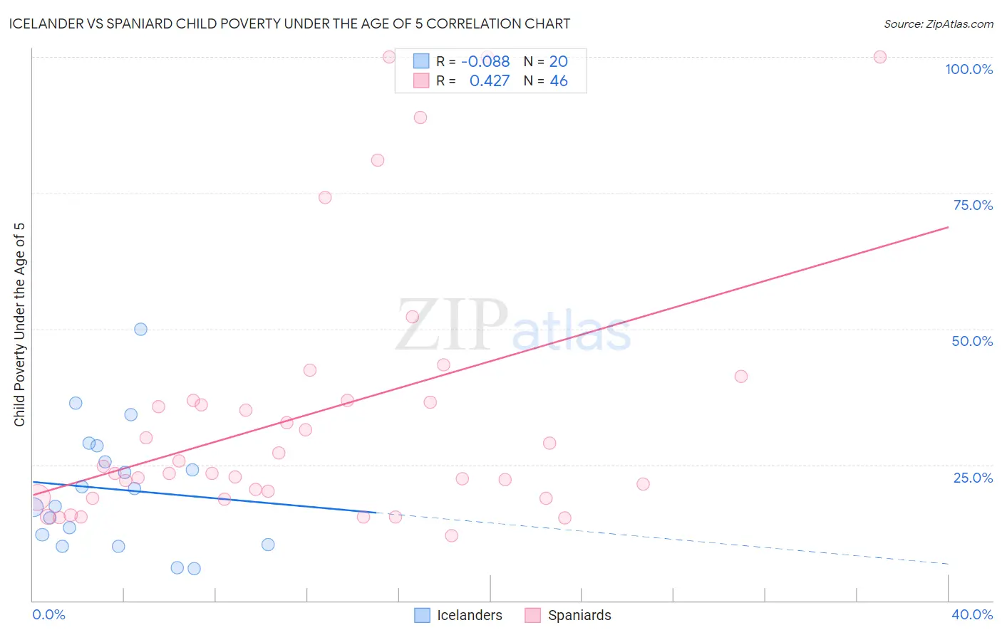 Icelander vs Spaniard Child Poverty Under the Age of 5